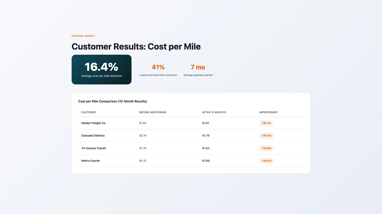 After: Chart slide: the values behind the chart are read from the file and rebuilt as a comparison table, with the headline numbers pulled forward and the improvement worked out per customer.