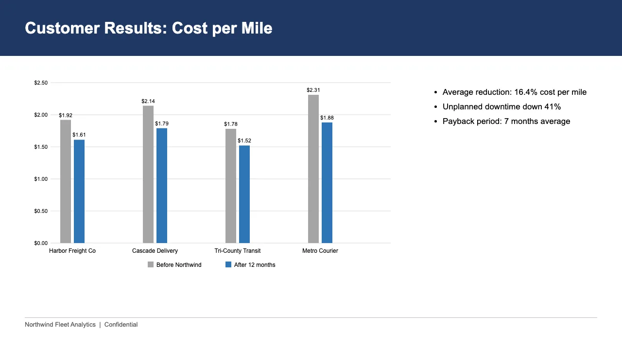 Before: Chart slide: the values behind the chart are read from the file and rebuilt as a comparison table, with the headline numbers pulled forward and the improvement worked out per customer.